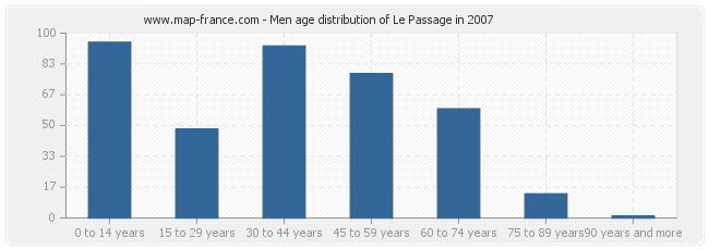 Men age distribution of Le Passage in 2007